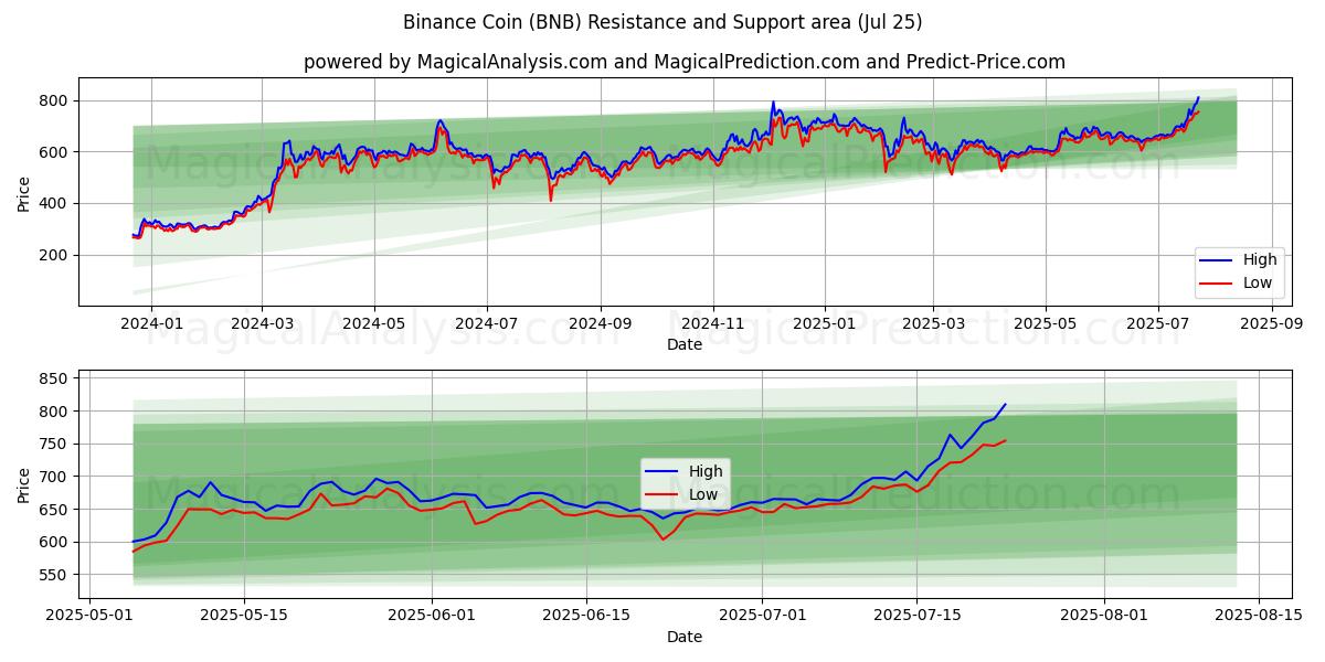Binance Coin (BNB) Support and Resistance area (23 Jul)