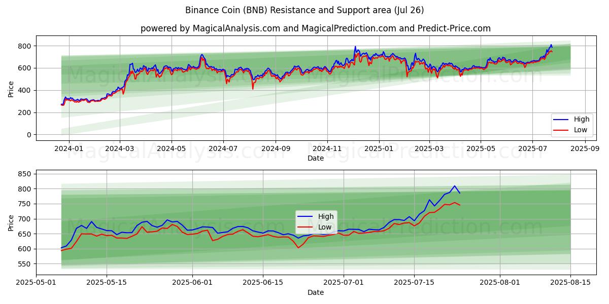 Binance Coin (BNB) Support and Resistance area (25 Jul)
