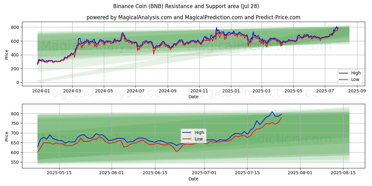 Binance Coin (BNB) Support and Resistance area (27 Jul)