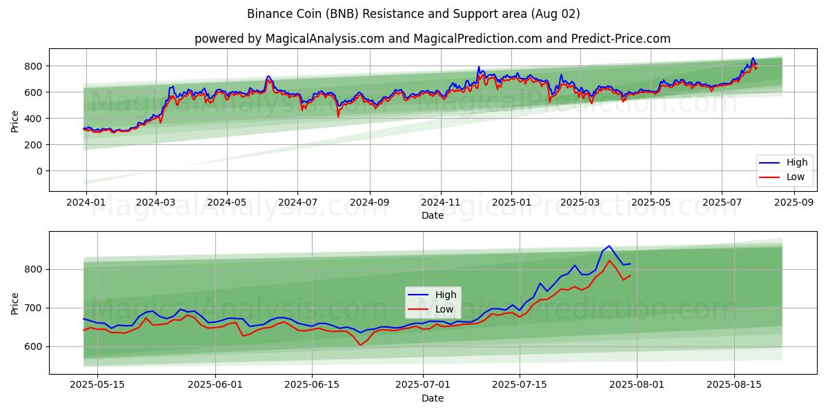 Binance Coin (BNB) Support and Resistance area (31 Jul)