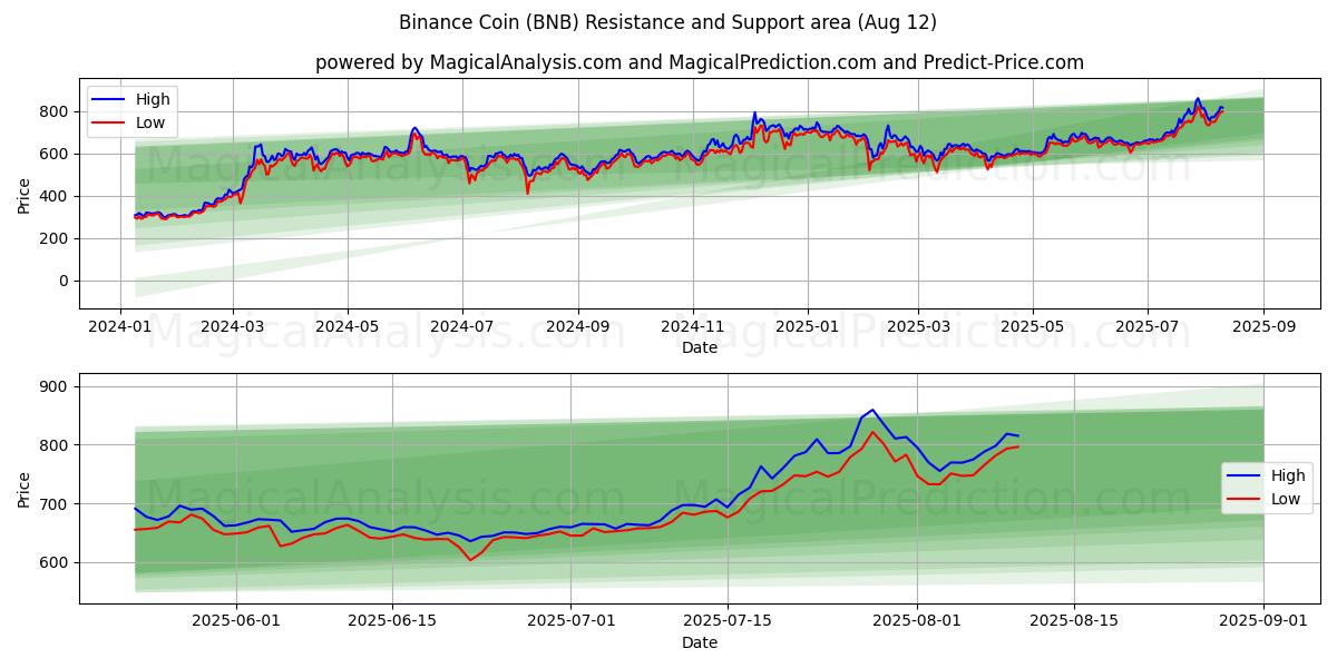 Binance Coin (BNB) Support and Resistance area (10 Aug)