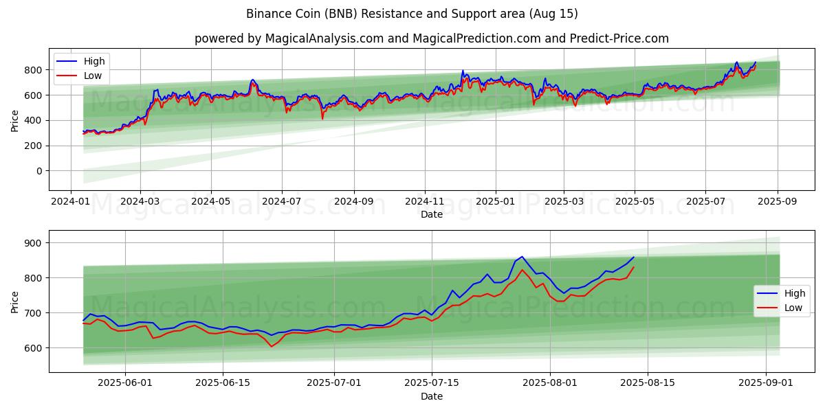 Binance Coin (BNB) Support and Resistance area (14 Aug)