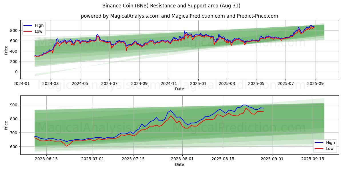  币安币 (BNB) Support and Resistance area (29 Aug) 