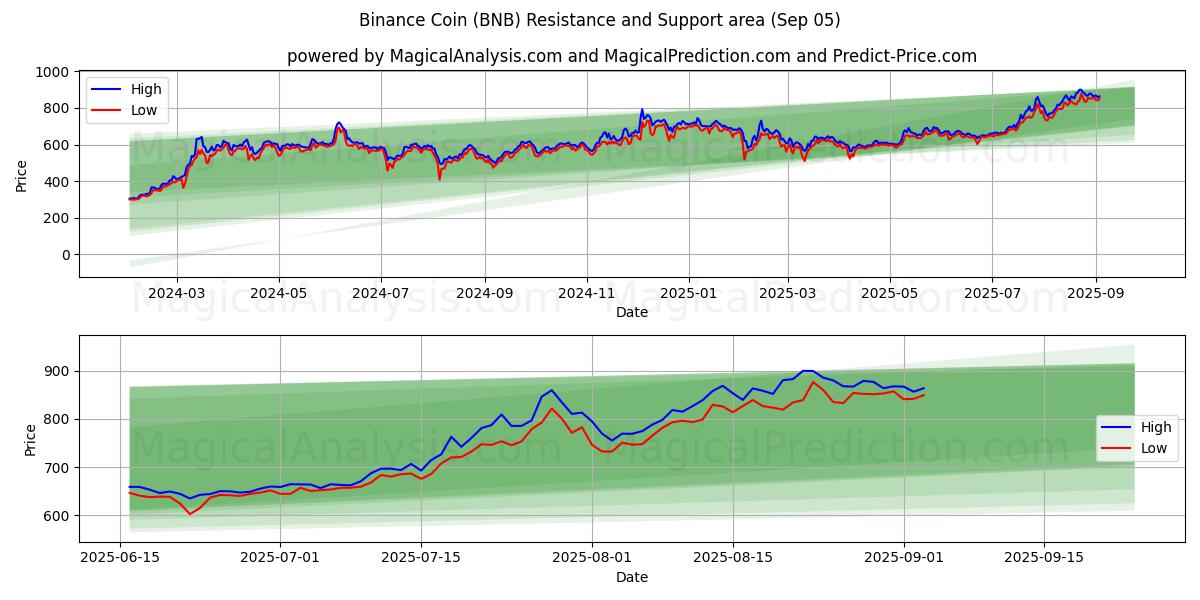 Binance Coin (BNB) Support and Resistance area (04 Sep)