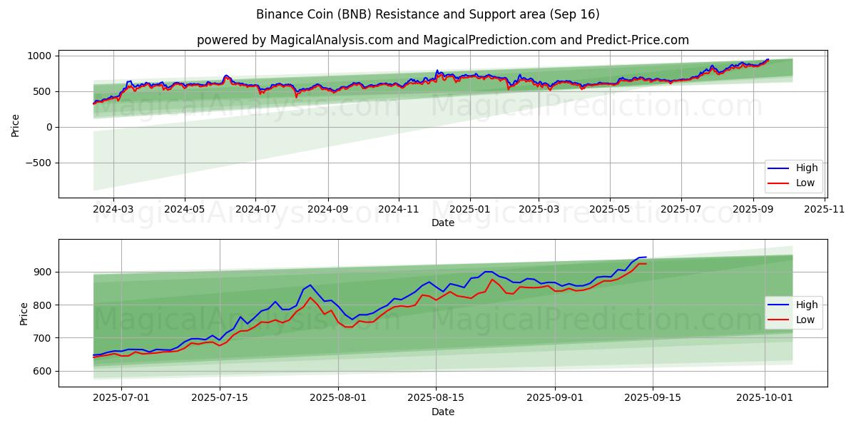 Binance Coin (BNB) Support and Resistance area (15 Sep)