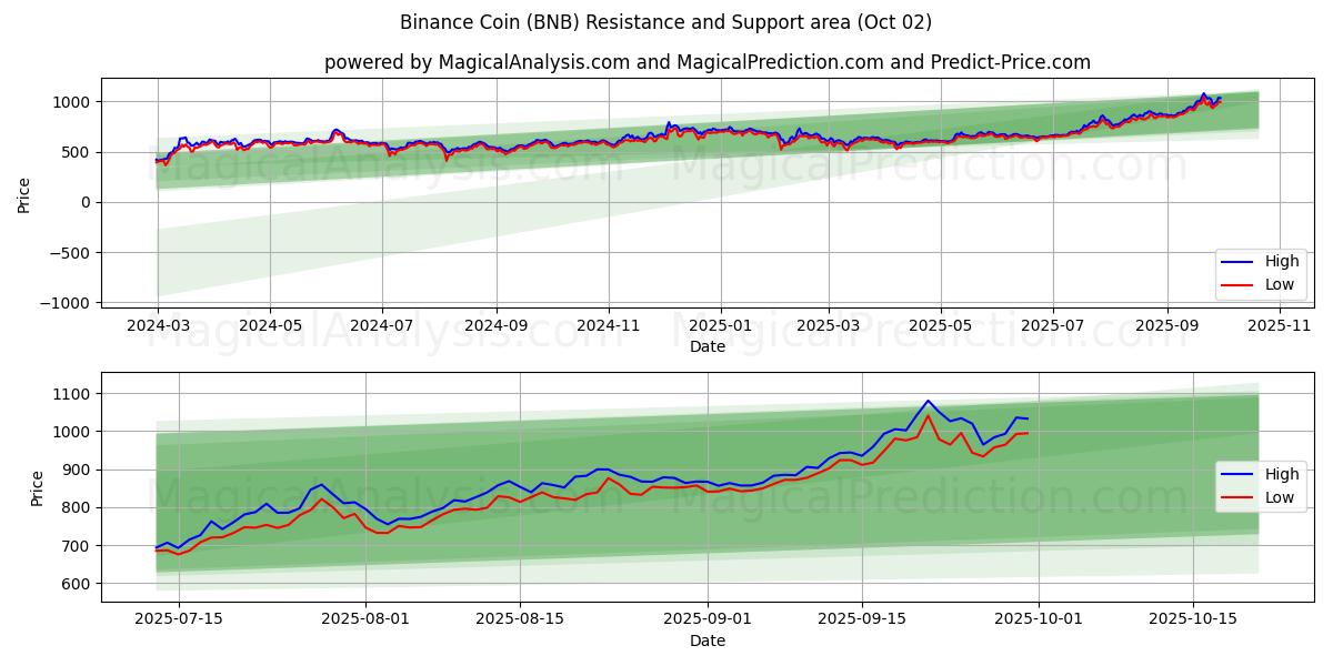  Binance Coin (BNB) Support and Resistance area (01 Oct) 