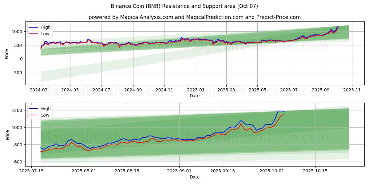 Binance Coin (BNB) Support and Resistance area (05 Oct)