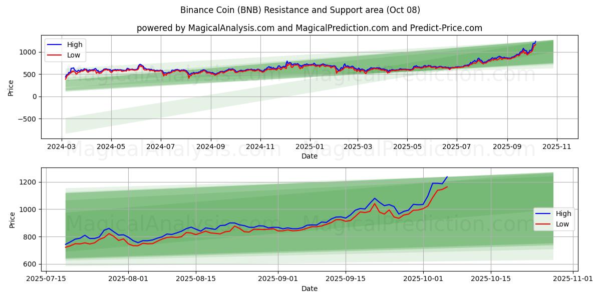  바이낸스 코인 (BNB) Support and Resistance area (07 Oct) 