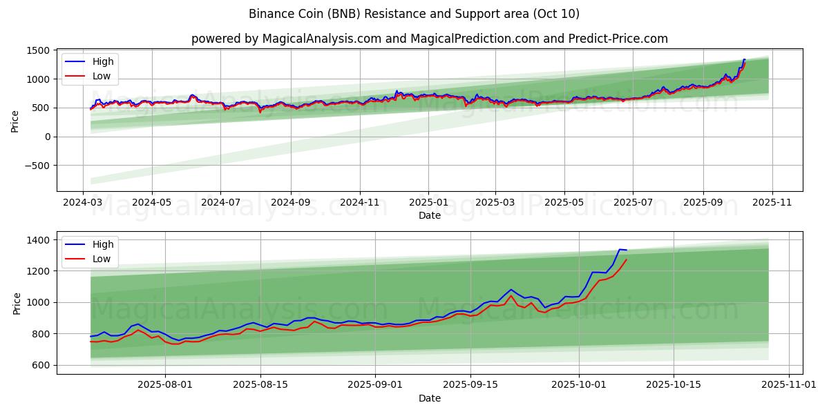  Binance mynt (BNB) Support and Resistance area (08 Oct) 