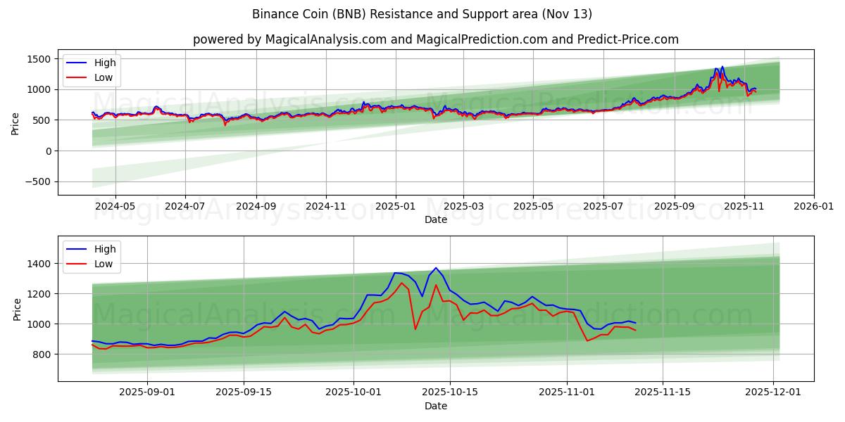  바이낸스 코인 (BNB) Support and Resistance area (12 Nov) 