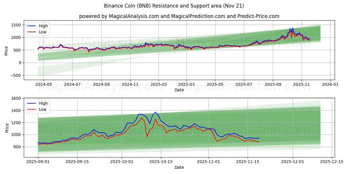  币安币 (BNB) Support and Resistance area (20 Nov) 