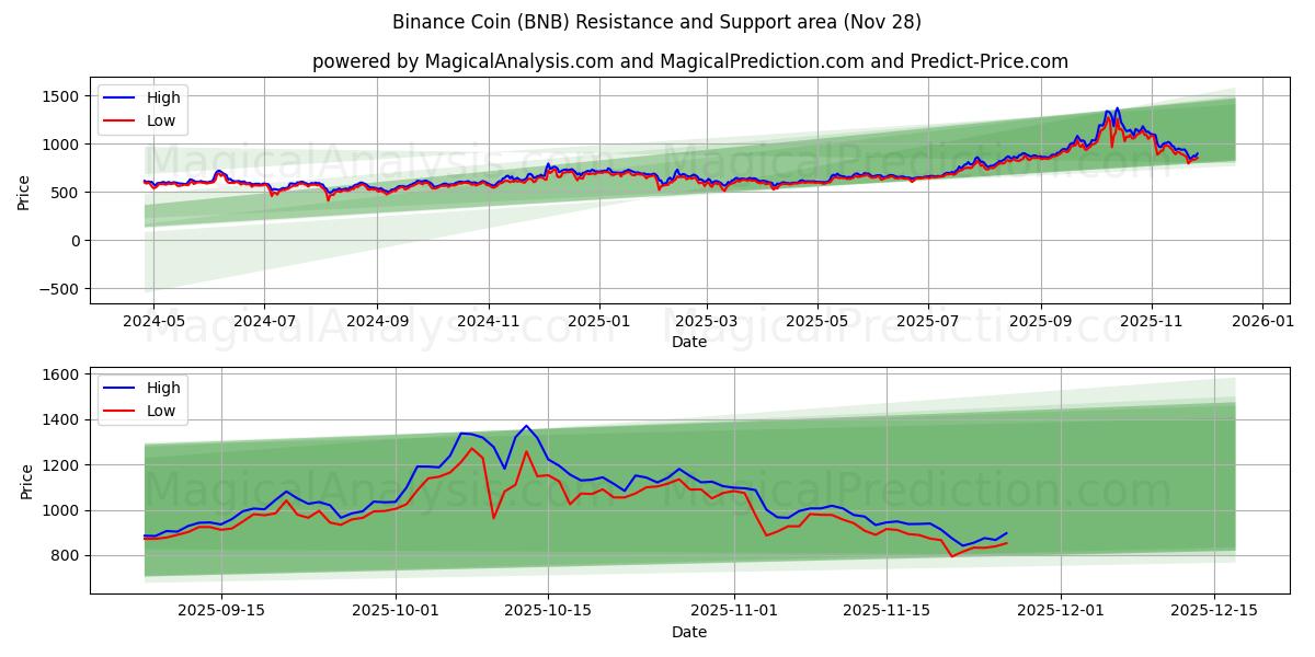  币安币 (BNB) Support and Resistance area (27 Nov) 