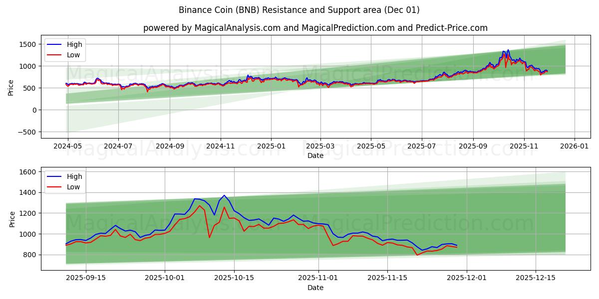  币安币 (BNB) Support and Resistance area (30 Nov) 