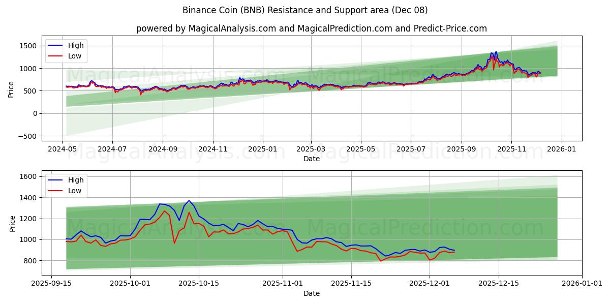  바이낸스 코인 (BNB) Support and Resistance area (07 Dec) 
