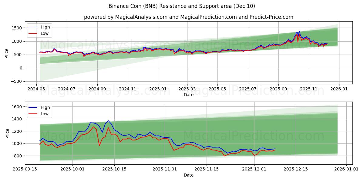  Бинанс Монета (BNB) Support and Resistance area (09 Dec) 
