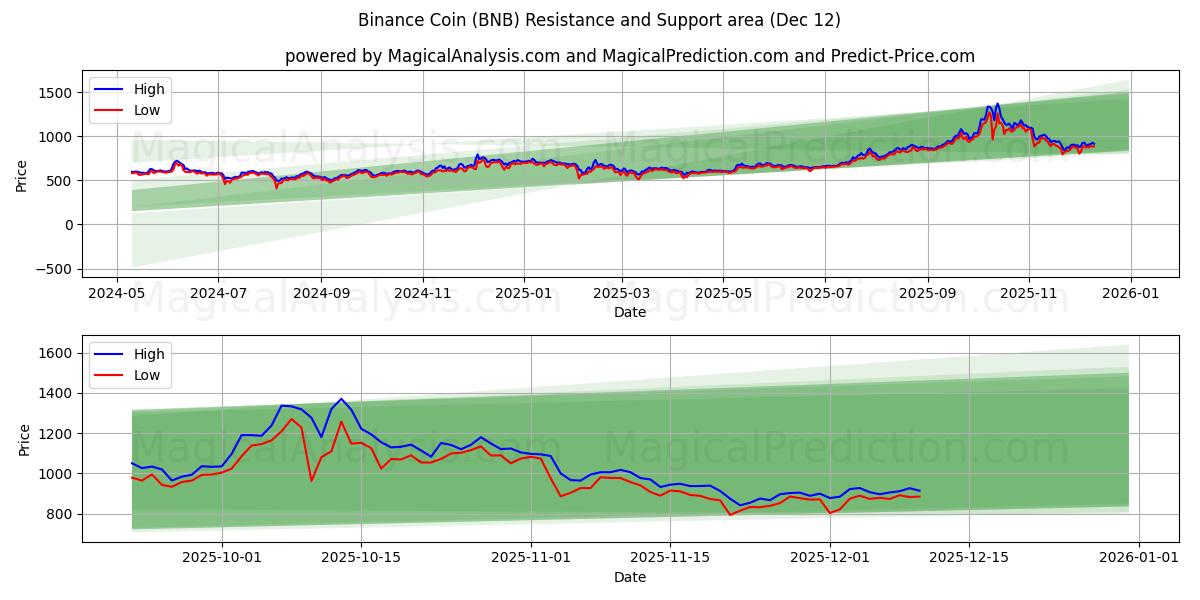  Binance-munt (BNB) Support and Resistance area (11 Dec) 