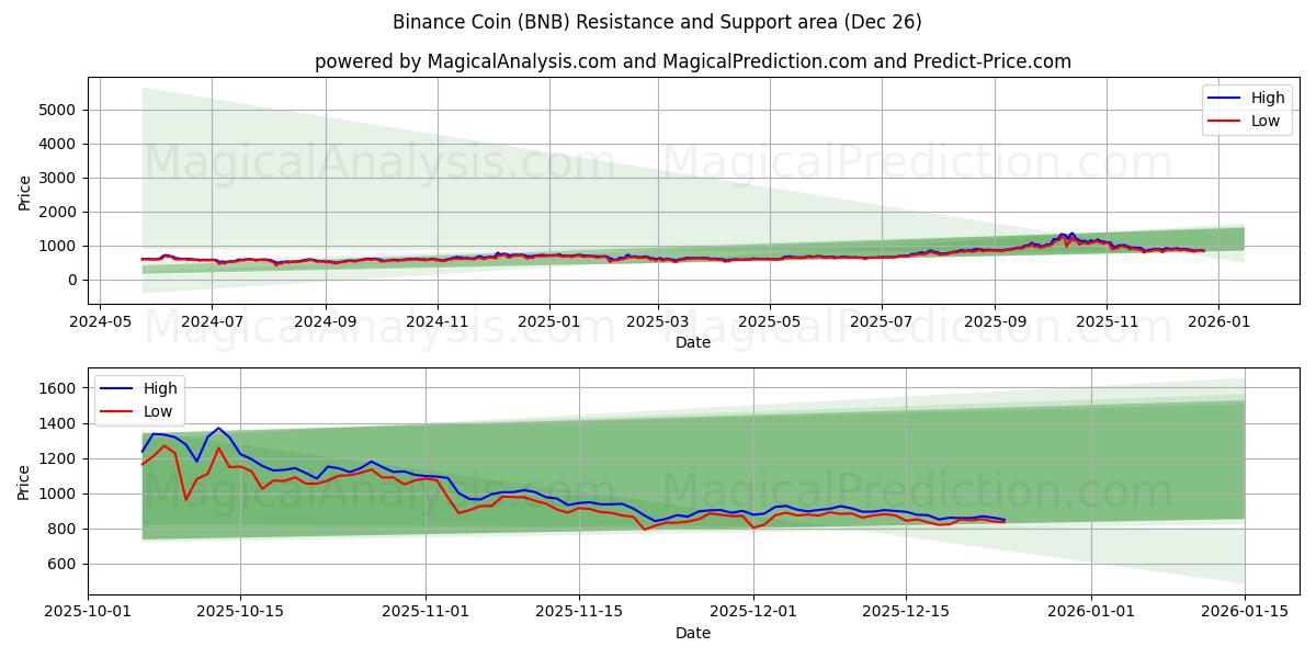  Pièce Binance (BNB) Support and Resistance area (25 Dec) 