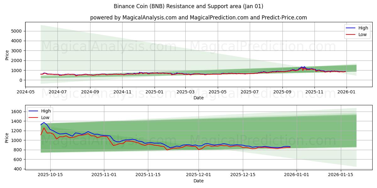  Binance-munt (BNB) Support and Resistance area (31 Dec) 