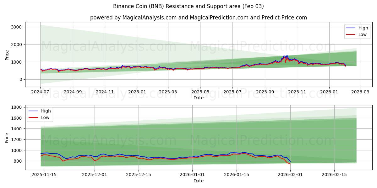  币安币 (BNB) Support and Resistance area (02 Feb) 