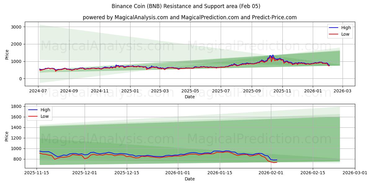 Binance Coin (BNB) Support and Resistance area (04 Feb)