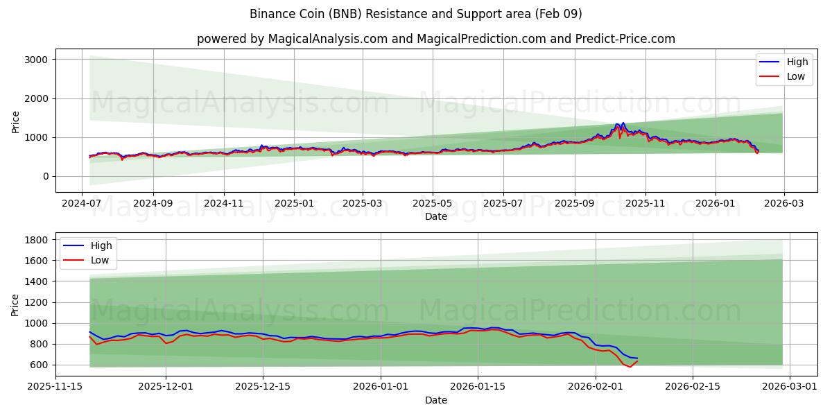  बिनेंस सिक्का (BNB) Support and Resistance area (08 Feb) 