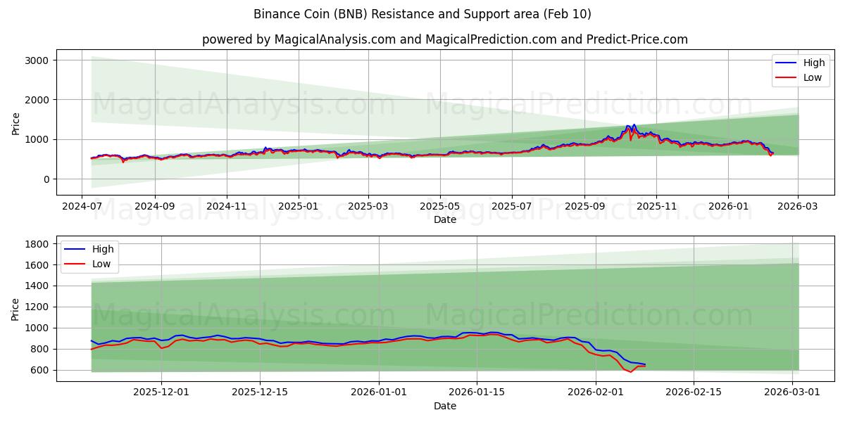 Binance Coin (BNB) Support and Resistance area (09 Feb)