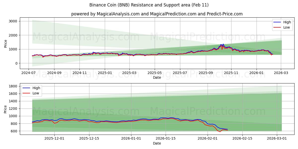 Binance Coin (BNB) Support and Resistance area (10 Feb)