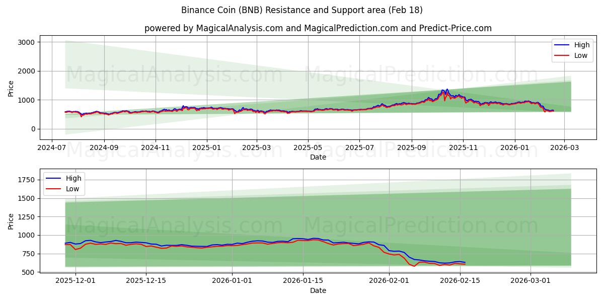 Binance Coin (BNB) Support and Resistance area (17 Feb)