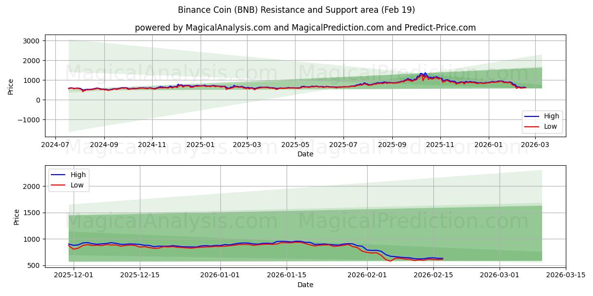 Binance Coin (BNB) Support and Resistance area (18 Feb)