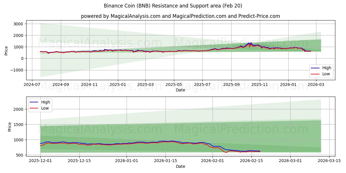 Binance Coin (BNB) Support and Resistance area (19 Feb)