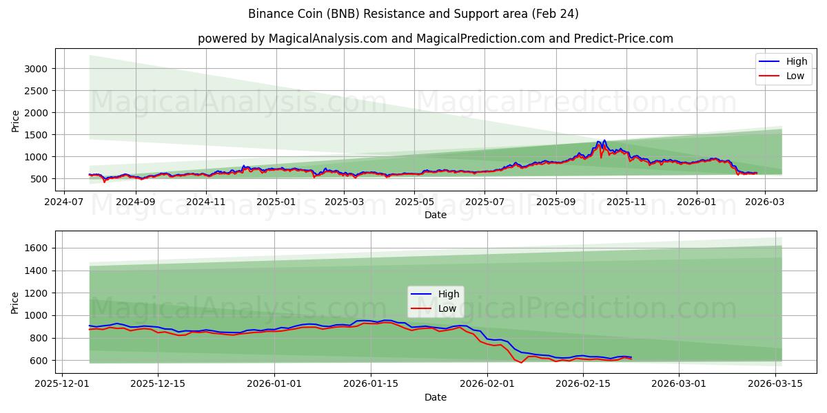 Binance Coin (BNB) Support and Resistance area (23 Feb)