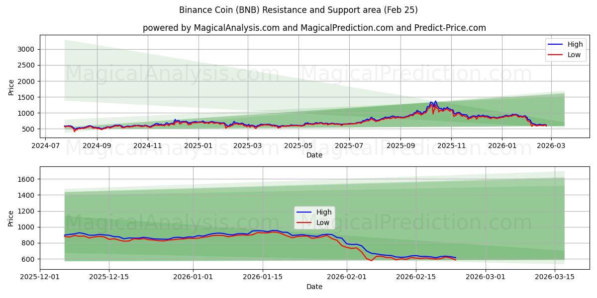Binance Coin (BNB) Support and Resistance area (24 Feb)