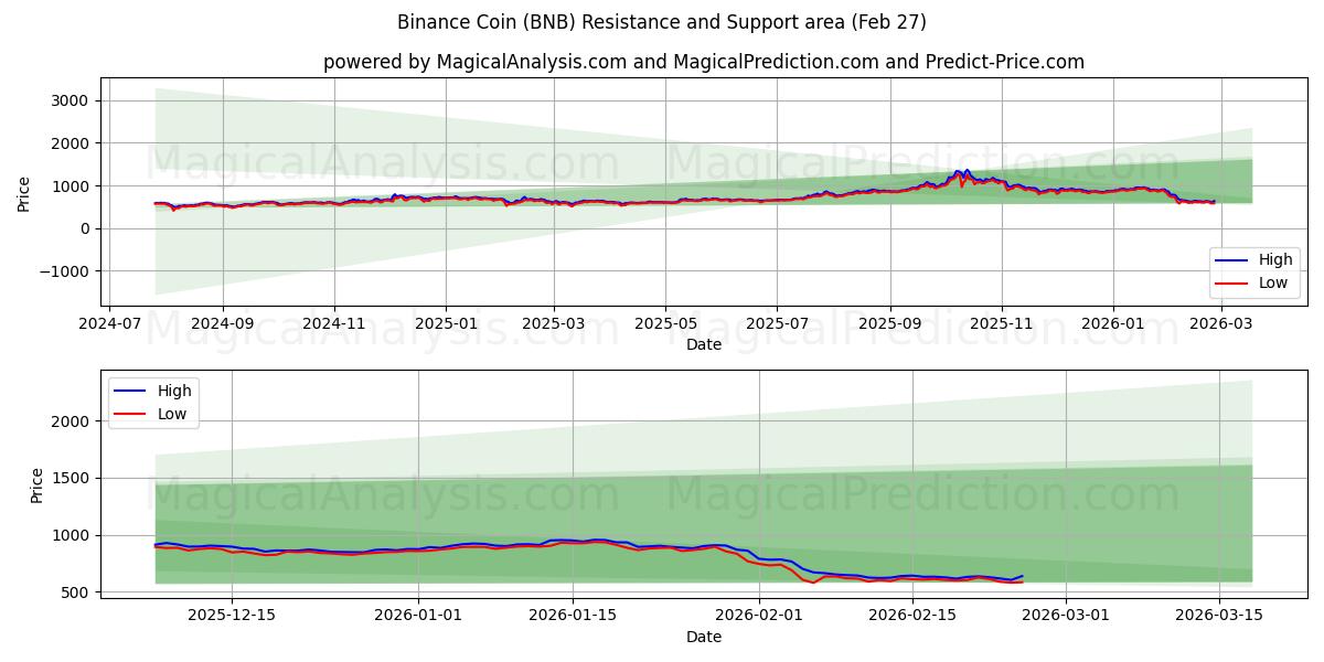  عملة بينانس (BNB) Support and Resistance area (26 Feb) 