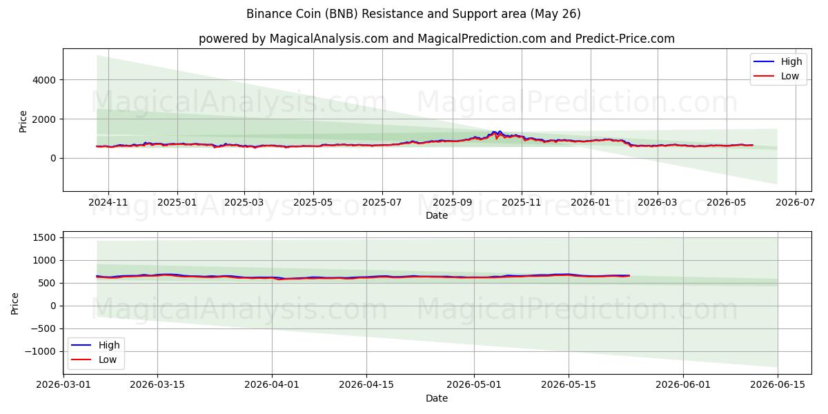 Binance Coin (BNB) Support and Resistance area (25 May)
