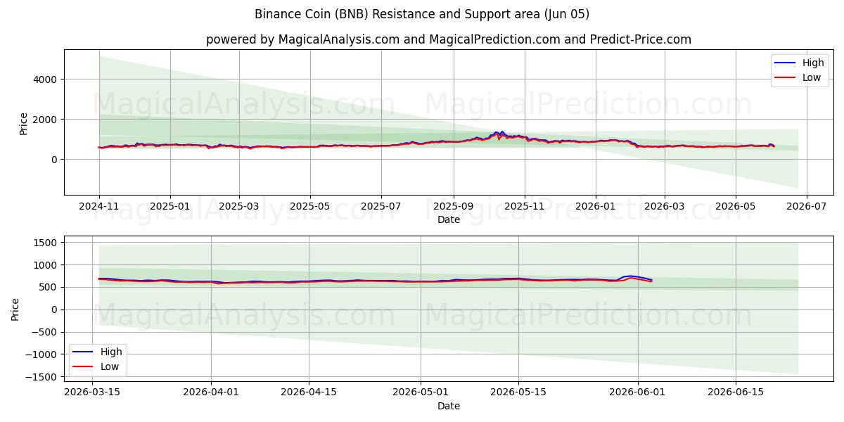  Moeda Binance (BNB) Support and Resistance area (04 Jun) 