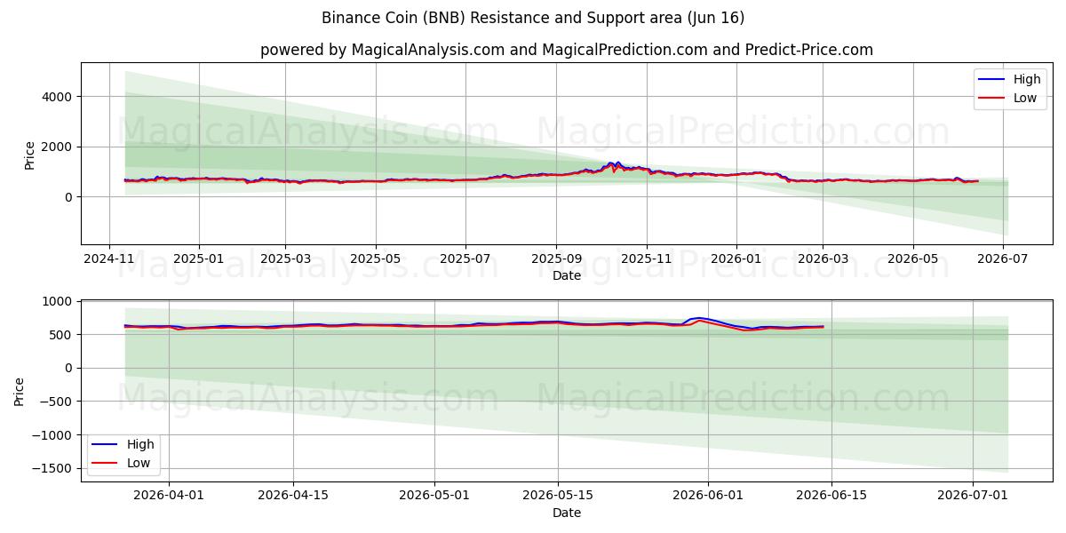  Binance mønt (BNB) Support and Resistance area (08 Jun) 