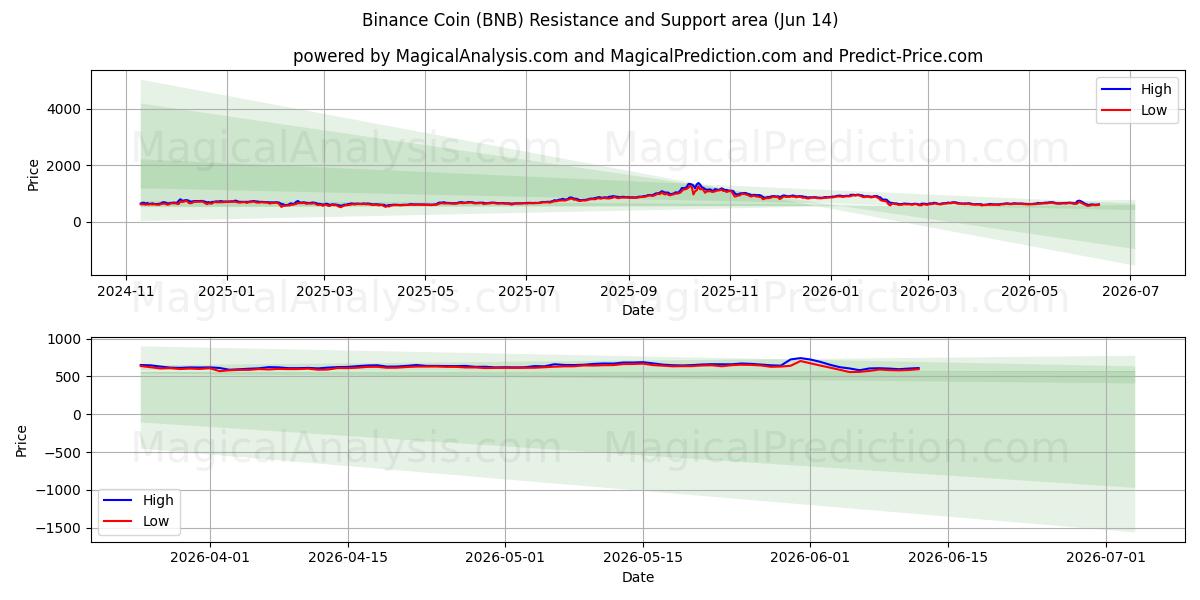 Binance Coin (BNB) Support and Resistance area (10 Jun)