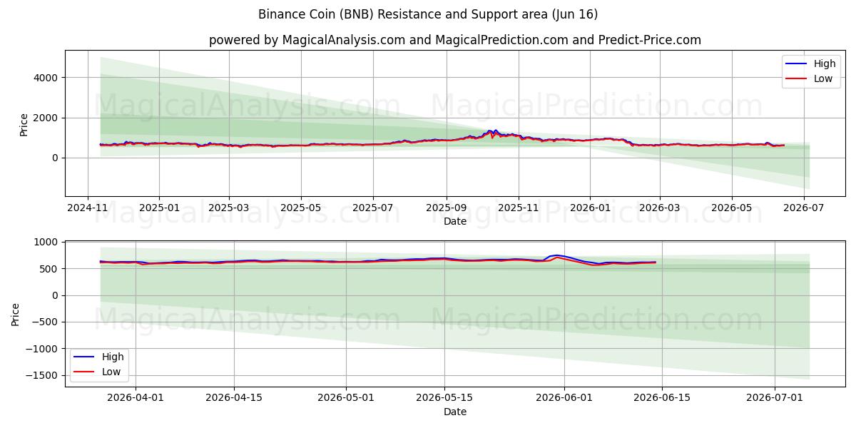 Binance Coin (BNB) Support and Resistance area (14 Jun)