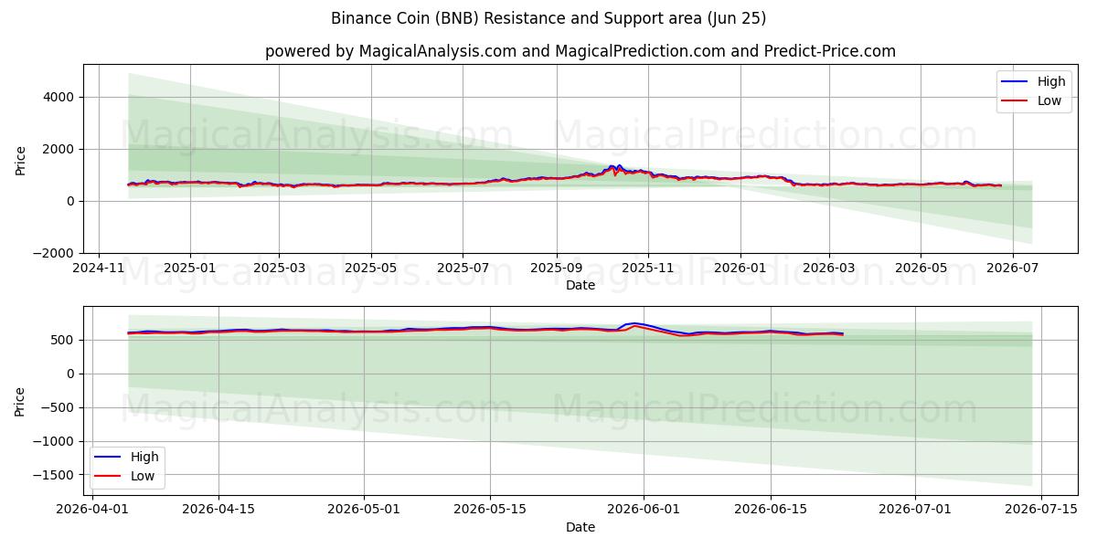 Binance Coin (BNB) Support and Resistance area (22 Jun)