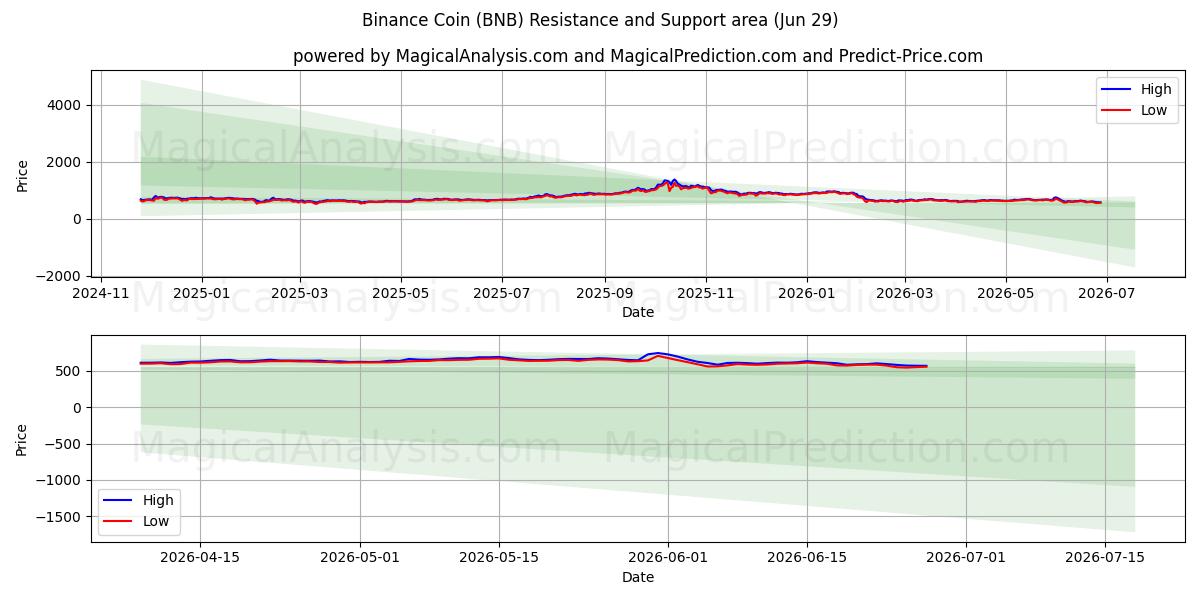  Binance mønt (BNB) Support and Resistance area (28 Jun) 