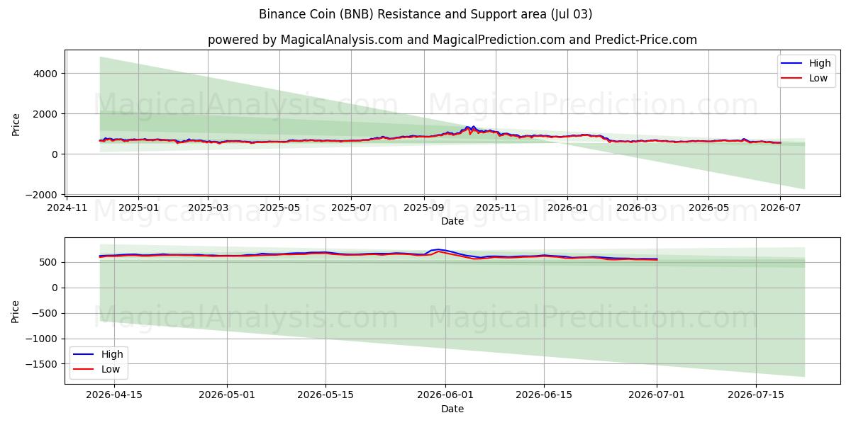  Binance-Münze (BNB) Support and Resistance area (02 Jul) 