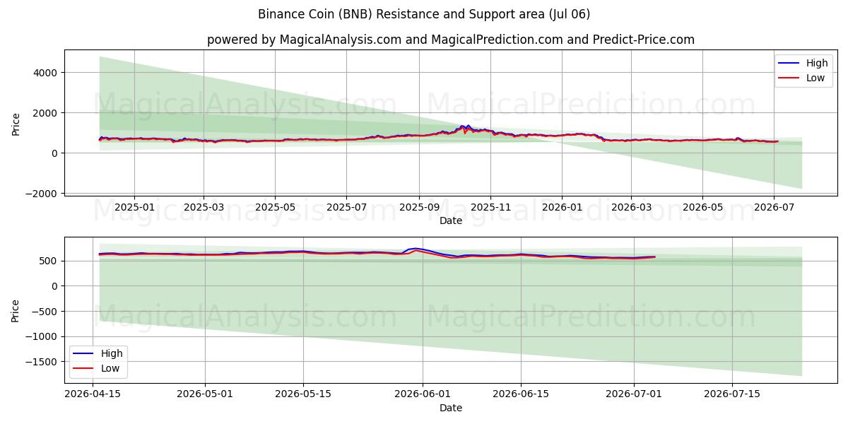 Binance Coin (BNB) Support and Resistance area (05 Jul)