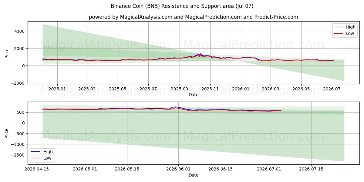 Binance Coin (BNB) Support and Resistance area (06 Jul)