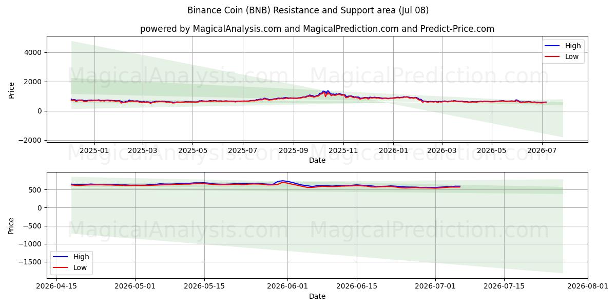 Binance Coin (BNB) Support and Resistance area (07 Jul)