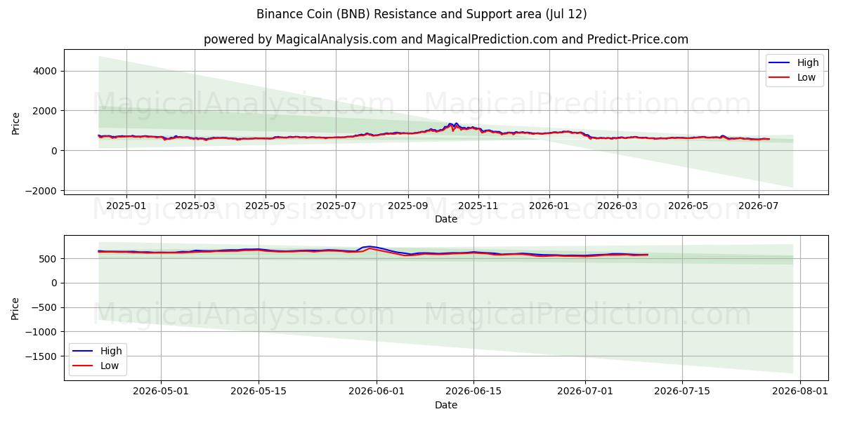 Binance Coin (BNB) Support and Resistance area (10 Jul)