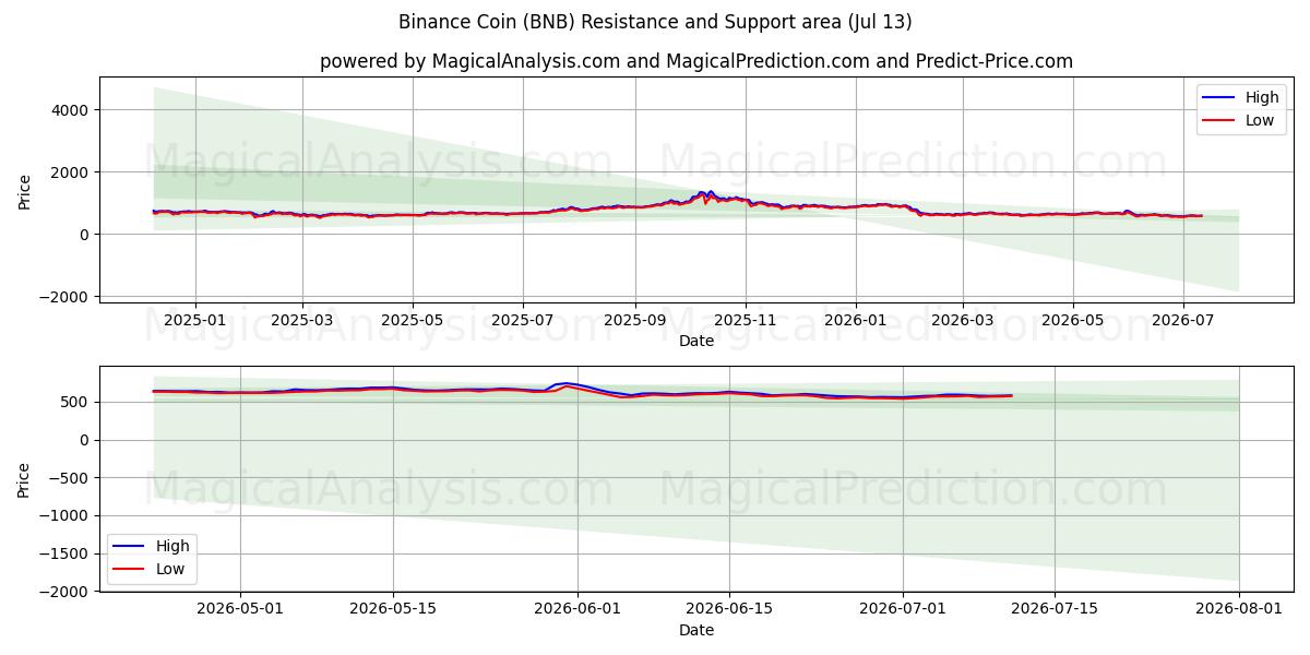 Binance Coin (BNB) Support and Resistance area (12 Jul)