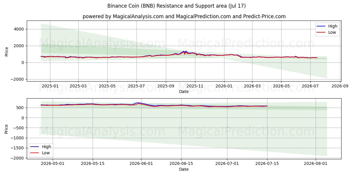 Binance Coin (BNB) Support and Resistance area (16 Jul)