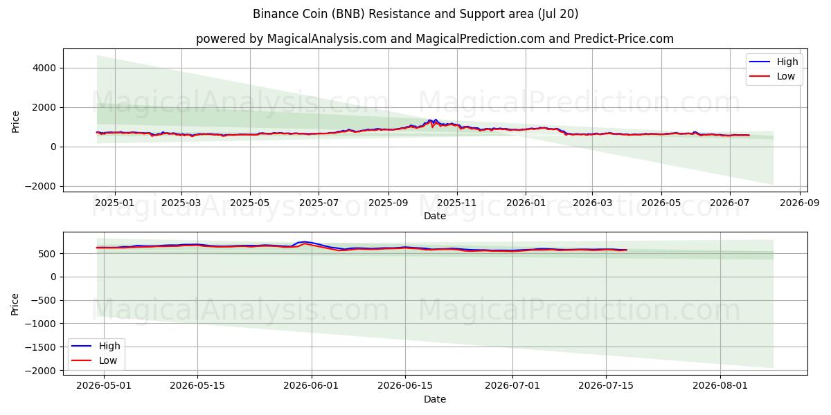  moneda binance (BNB) Support and Resistance area (18 Jul) 