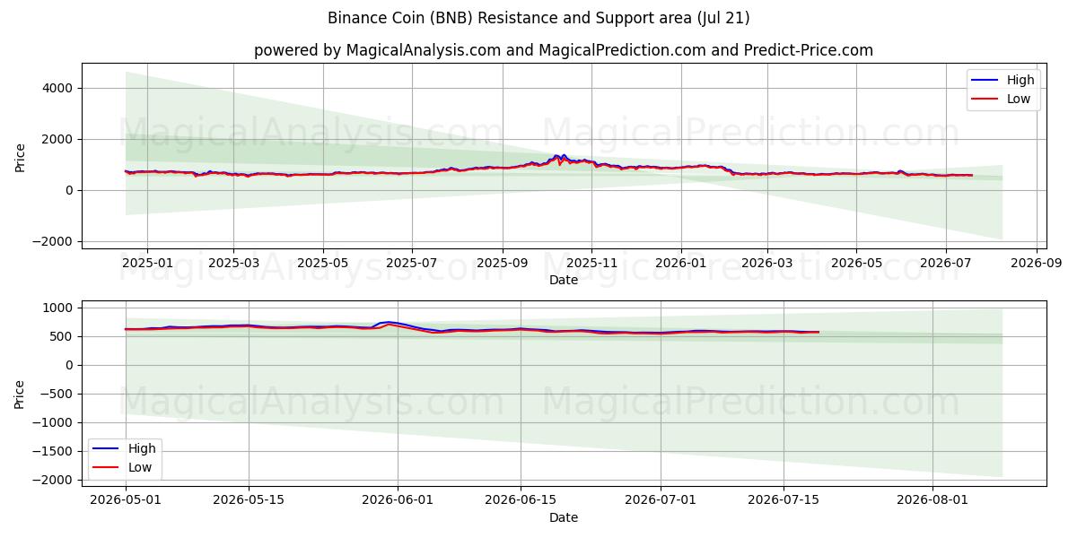 Binance Coin (BNB) Support and Resistance area (20 Jul)