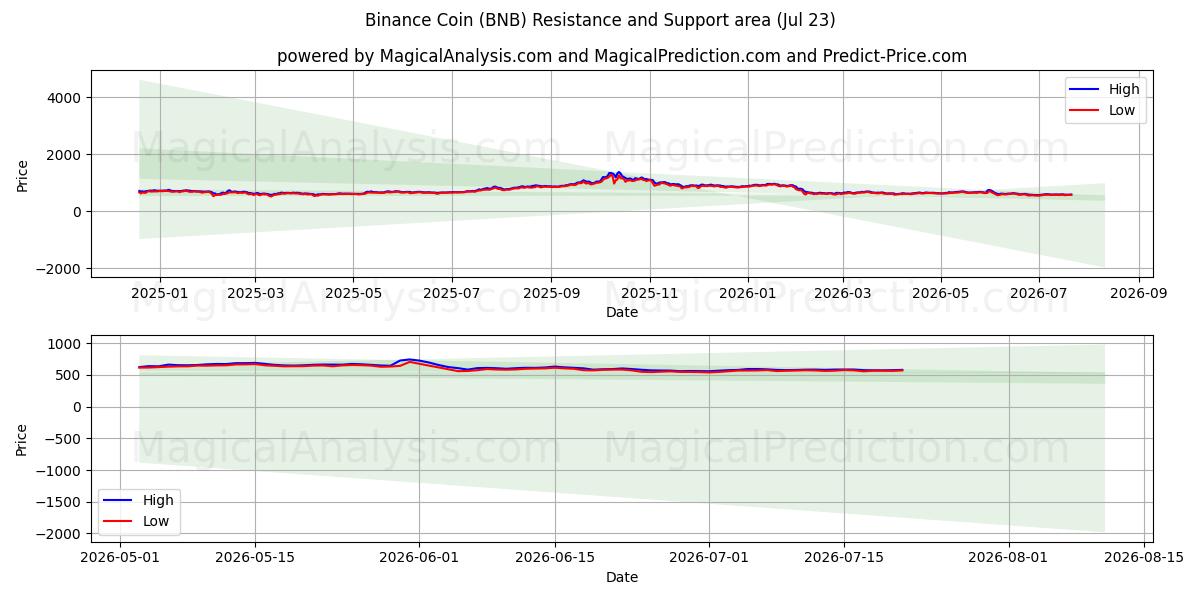 Binance Coin (BNB) Support and Resistance area (22 Jul)